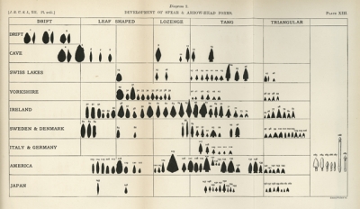 Plate XVIII 'Development of spear and arrow-head forms' 'Primitive Warfare 2'